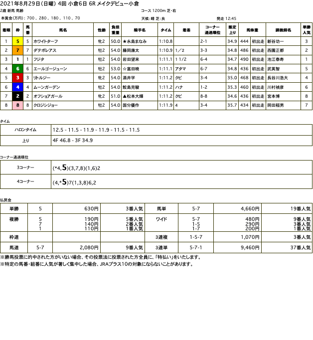 ホワイトターフ（ゴールドシップ産駒）が軽快に走り抜け新馬勝ち