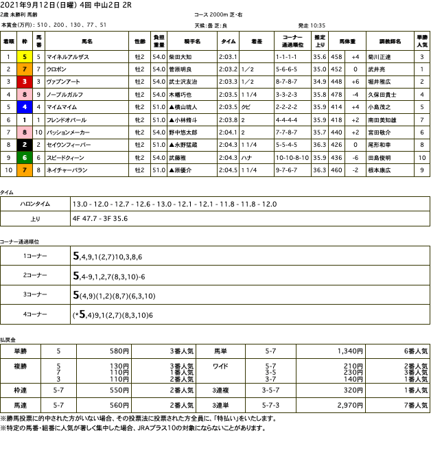 マイネルアルザス（メジロマックイーン ひ孫世代、母ピノブラン）が逃げ切って初勝利