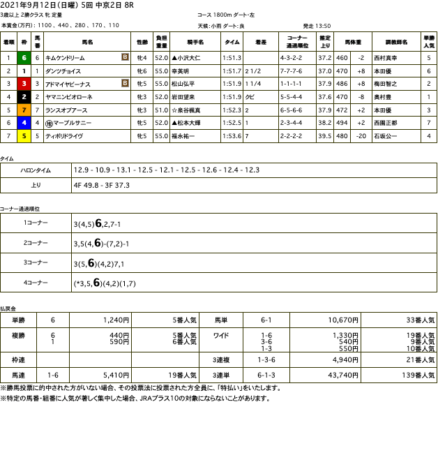 キムケンドリーム（オルフェーヴル産駒）が直線抜け出し3勝目