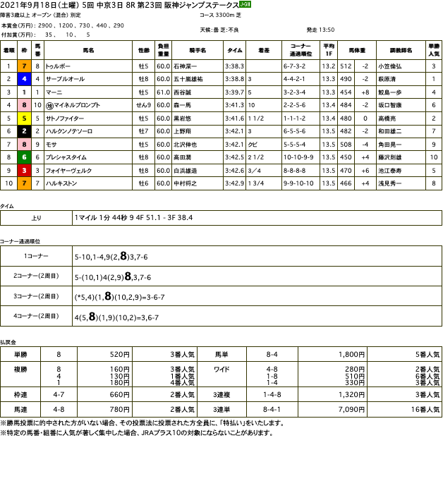 トゥルボー（オルフェーヴル産駒）が快勝で阪神ジャンプステークスを制覇。