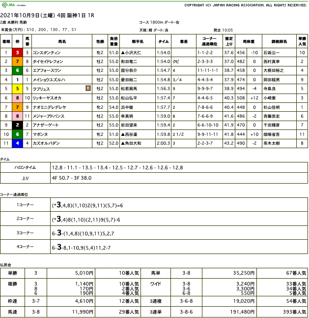 コンスタンティンが勝利。オルフェーヴル産駒は、お待たせしましたの今季2歳世代初勝利