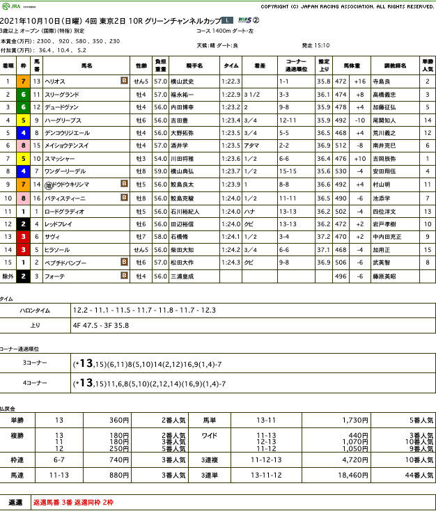 ヘリオス（オルフェーヴル産駒）が後続をまるで寄せ付けずに逃げ切って完勝