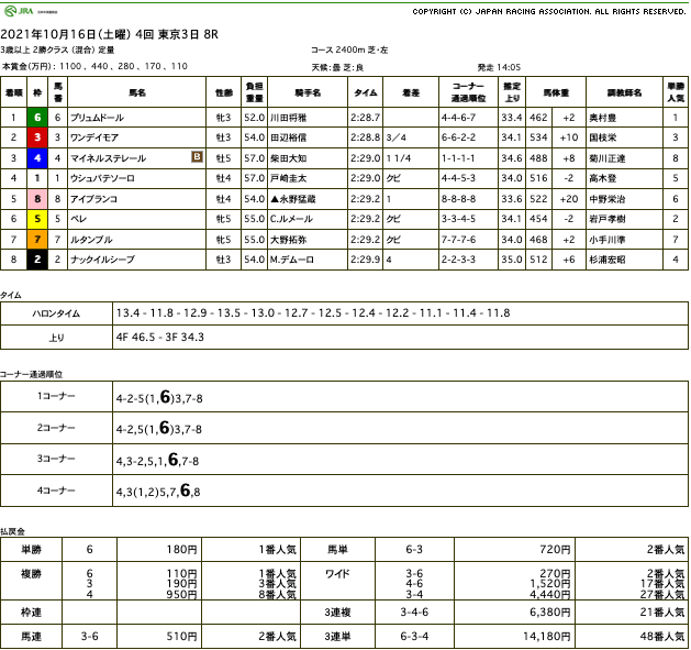 プリュムドール（ゴールドシップ産駒）が直線でしっかりと伸び切り快勝