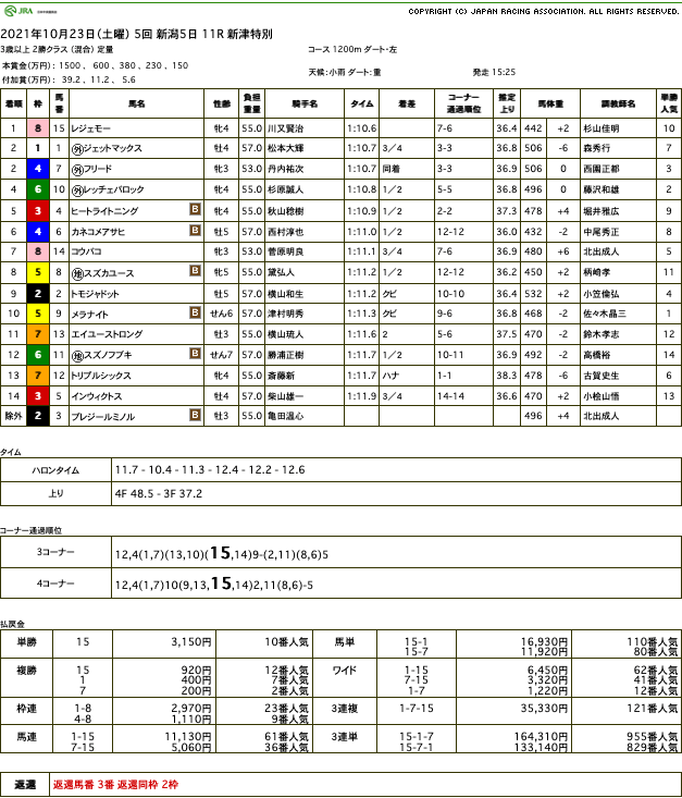 レジェモー（オルフェーヴル産駒）が直線矢のように伸び切って3勝目