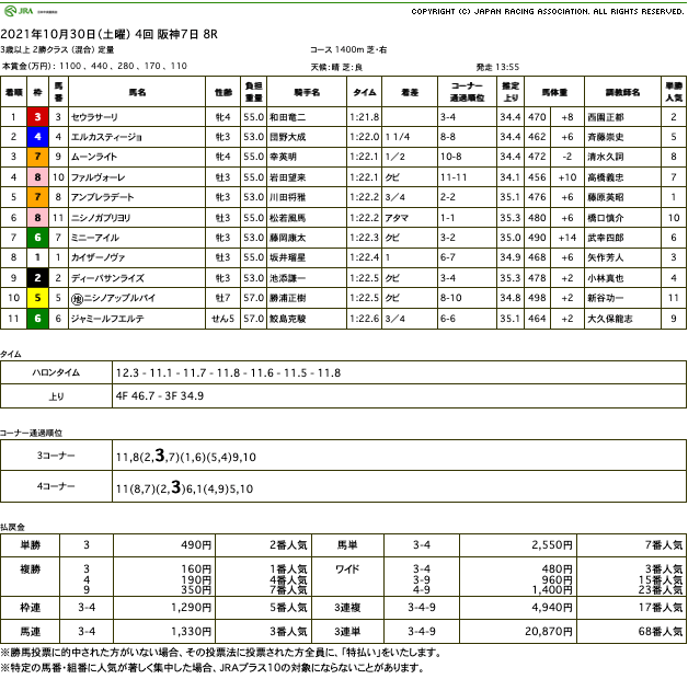 セウラサーリ（オルフェーヴル産駒）が先行集団からゴール前抜け出し3勝目