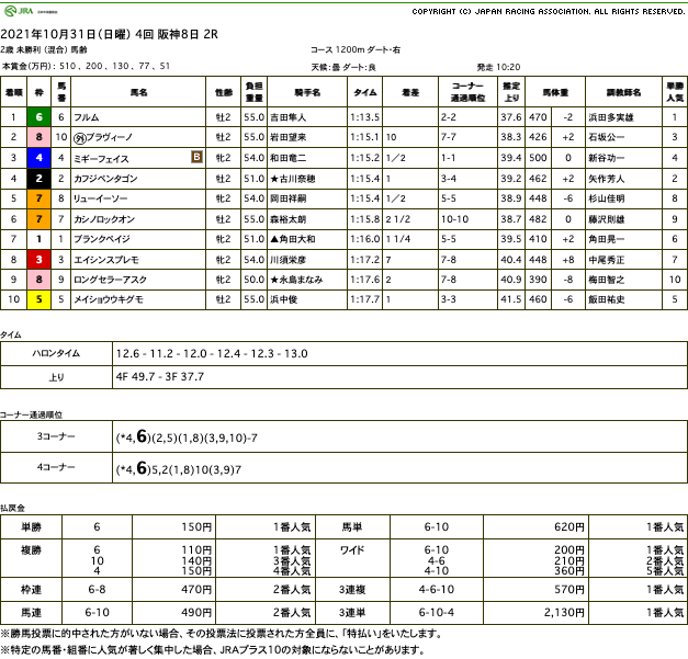 フルム（ドリームジャーニー孫世代 母サンタテレサ）が圧勝で初勝利