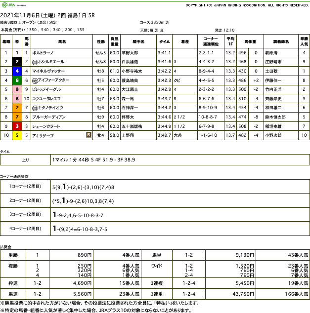 ポルトラーノ（オルフェーヴル産駒）が障害オープンを快勝して2勝目