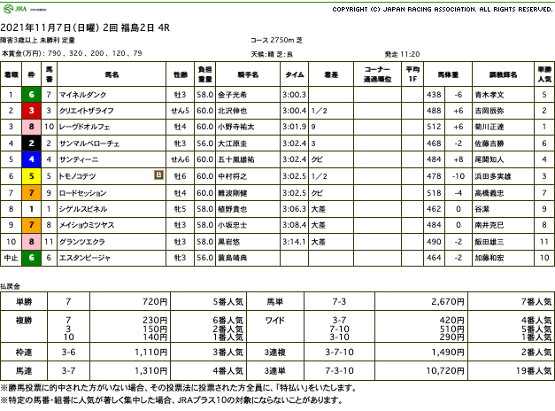 マイネルダンク（ゴールドシップ産駒）が初勝利。父にとっても産駒のジャンプレース初優勝