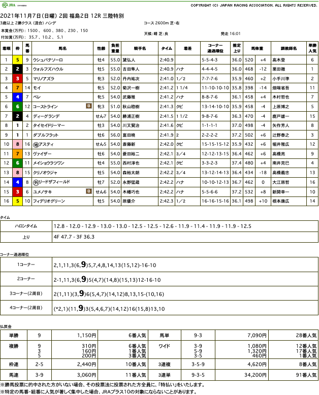 ウシュバテソーロ（オルフェーヴル産駒）が接戦制して3勝目