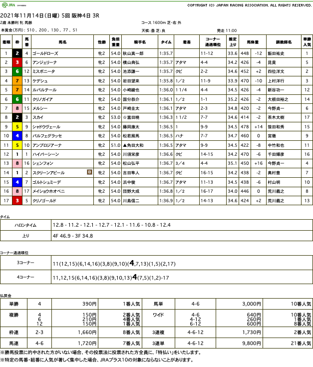 ゴールドローズ（ゴールドシップ産駒）が切れ味鋭くゴール前差し切って初勝利