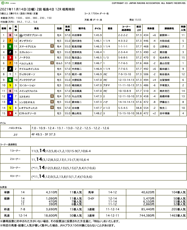 パワポケプリメーロ（オルフェーヴル産駒）が人気薄ながらも完勝で2連勝