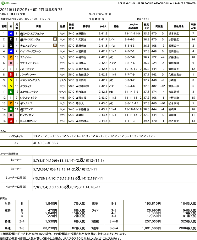 ウインエアフォルク（ゴールドシップ産駒）が直線馬群の間から抜け出し中央初勝利