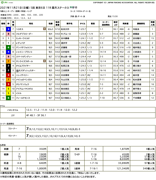 ヘリオス（オルフェーヴル産駒）が悠々と逃げ切り7勝目