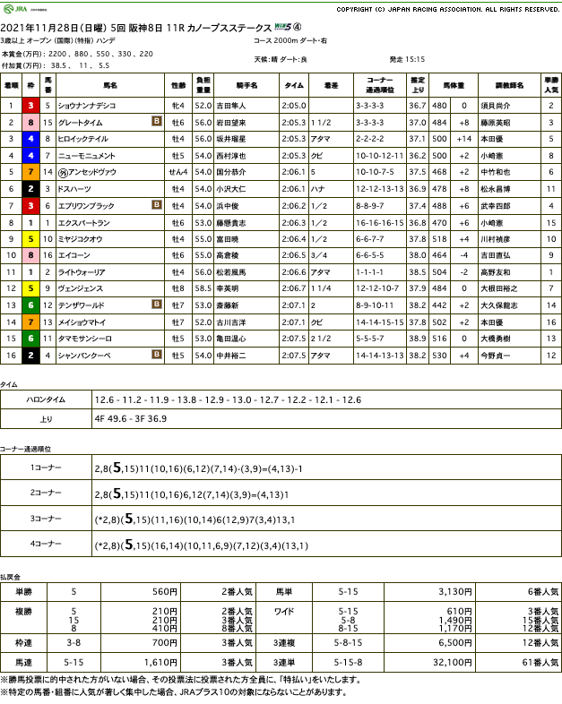 ショウナンナデシコ（オルフェーヴル産駒）が直線鮮やかに抜け出し連勝で5勝目