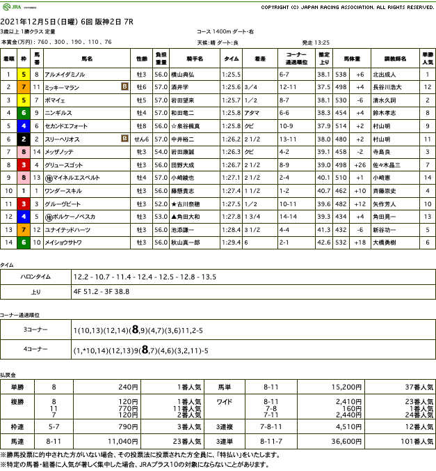 アルメイダミノル（メジロマックイーン ひ孫世代）が2勝目。横山典弘騎手は母メジロマリアンとの親子2代勝利ジョッキーに