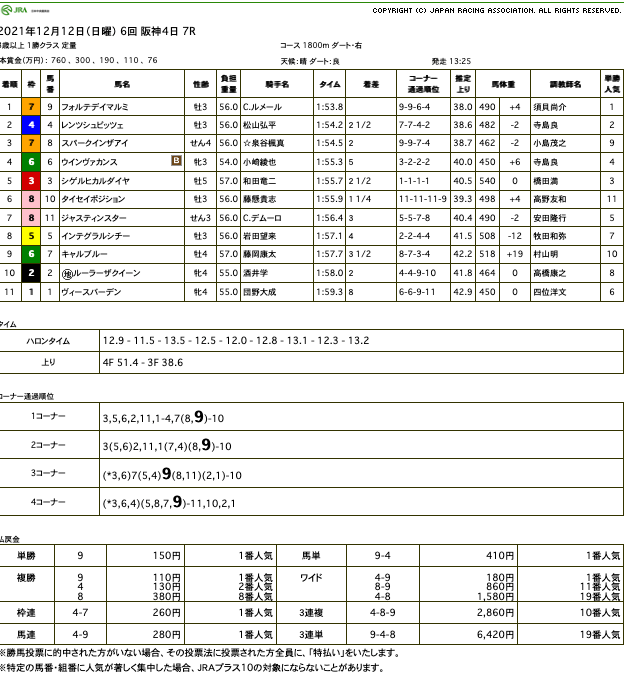 フォルテデイマルミ（オルフェーヴル産駒）が完勝で2勝目