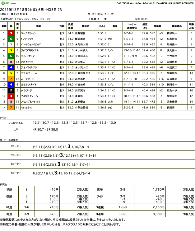 コーラスケイト（オルフェーヴル産駒）が初ダートで快勝