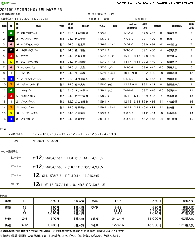 マリノプリエール（オルフェーヴル産駒）が圧勝で初勝利