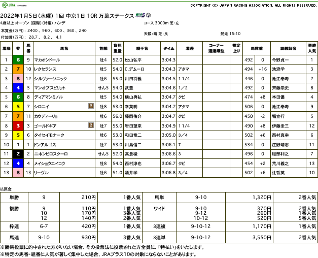 マカオンドール（ゴールドシップ産駒）が内を突き抜け、春天への道筋くっきりと