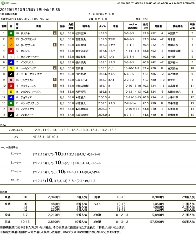 サノラキ（ゴールドシップ産駒）が競り合い制して初勝利