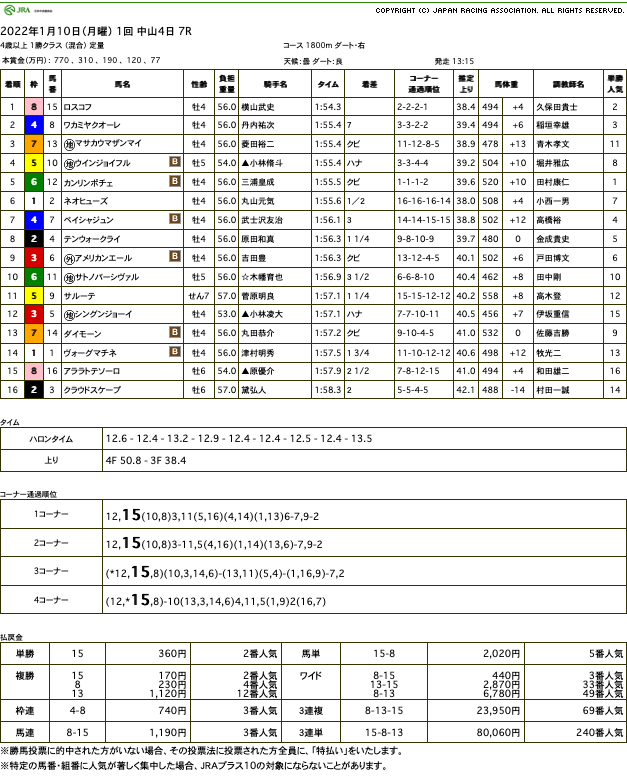 ロスコフ（オルフェーヴル産駒）が後続をぶっちぎって2勝目