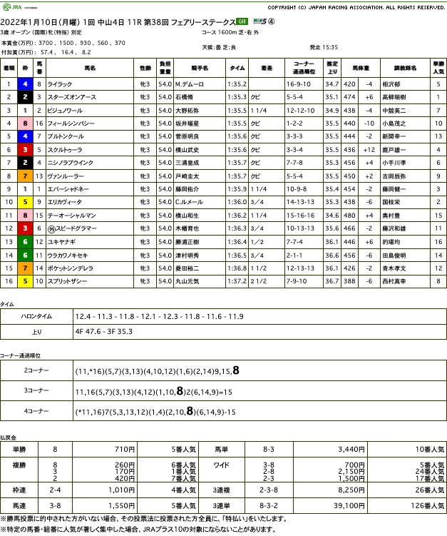 ライラック（オルフェーヴル産駒）がフェアリーステークス(GIII)できっちり巻き返して重賞初制覇