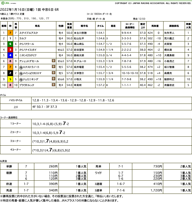 ステイブルアスク（オルフェーヴル産駒）が、師匠の想いに応えた古川奈穂騎手とともに2勝目