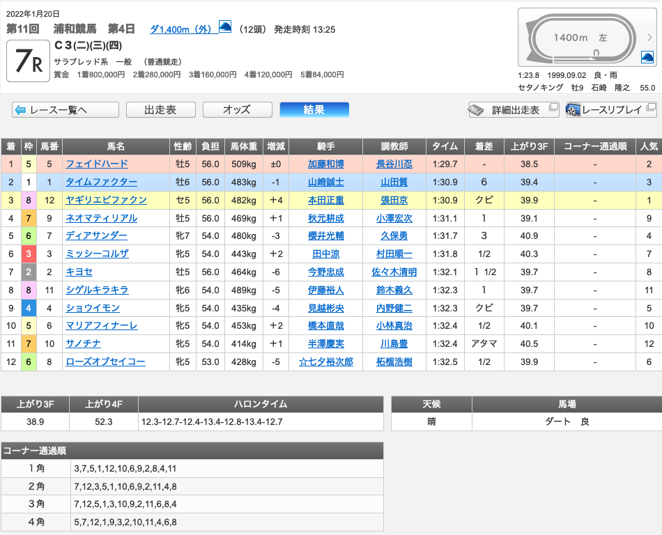 フェイドハード（ギンザグリングラス産駒）が圧勝で3勝目