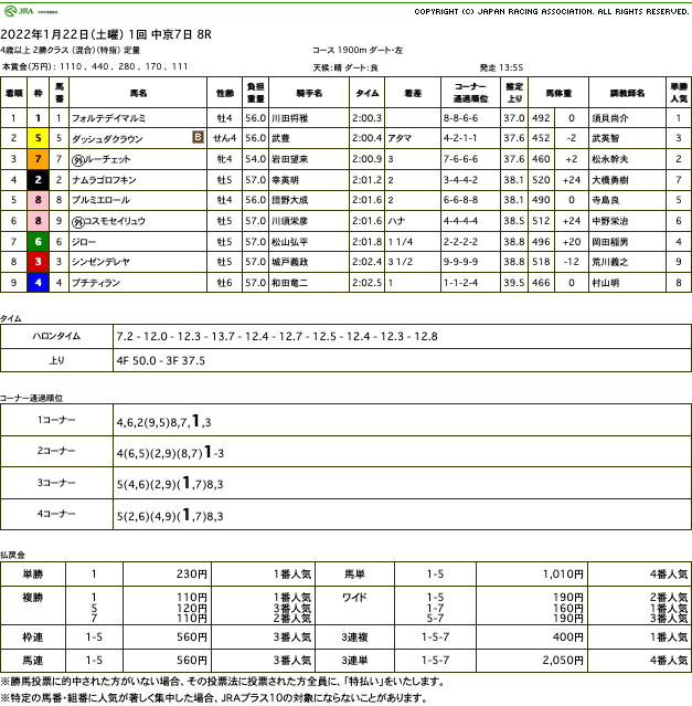 フォルテデイマルミ（オルフェーヴル産駒）がゴール前の競り合い制して3勝目