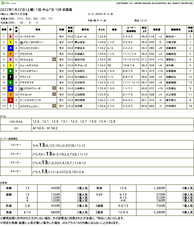 コーラスケイト（オルフェーヴル産駒）が直線抜け出し、完勝の3勝目