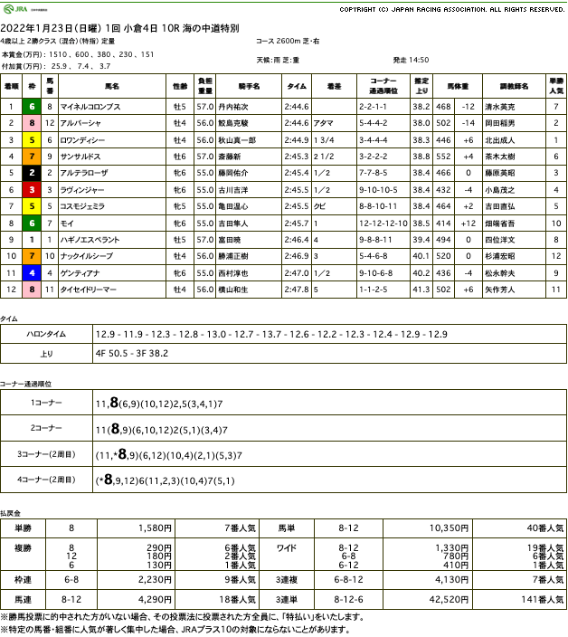 マイネルコロンブス（ゴールドシップ産駒）が雨中の激戦制して3勝目