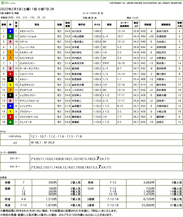 メモリーレゾン（オルフェーヴル産駒）が大外一気の差し切りで初勝利