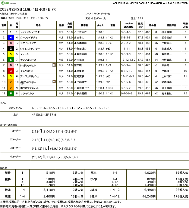 メイショウハナモモ（オルフェーヴル産駒）が直線最内を抜け出し2勝目