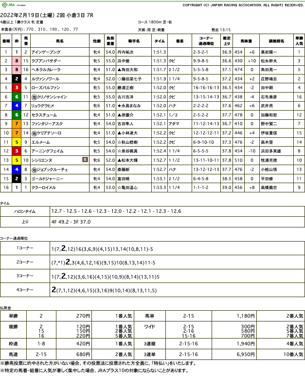 アインゲーブング（ゴールドシップ産駒）が競り合い封じて2勝目