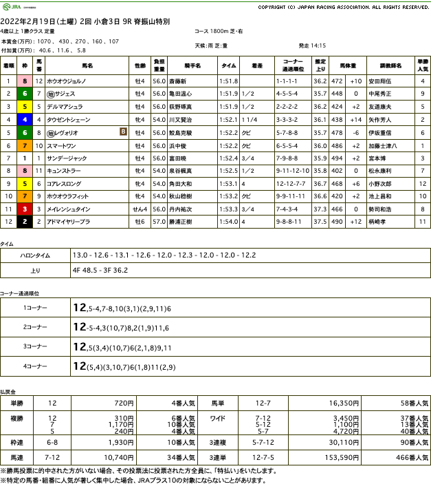 ホウオウジョルノ（ゴールドシップ産駒）が逃げ切って2勝目