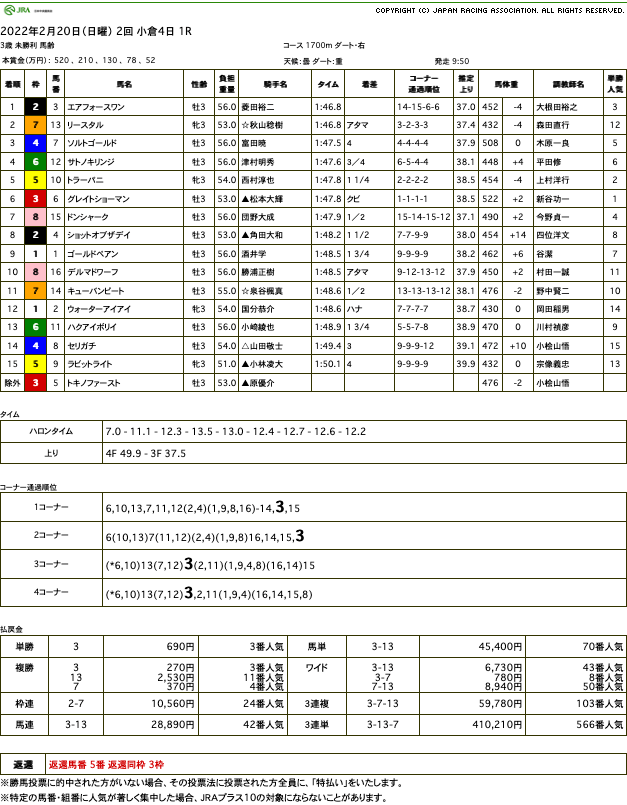 エアフォースワンが初勝利し、父リヤンドファミユへ待望の産駒中央初勝利を届ける