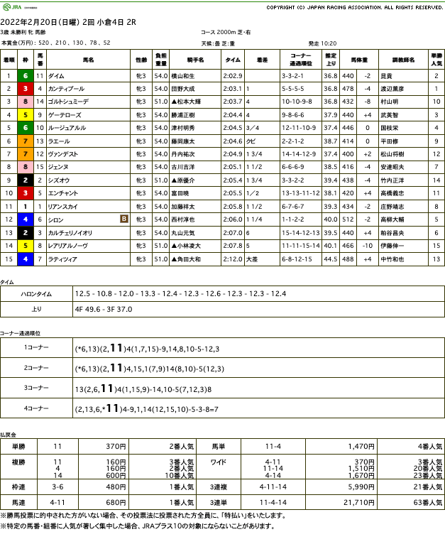 ダイム（オルフェーヴル産駒）が先行策から難なく押し切り完勝で初勝利