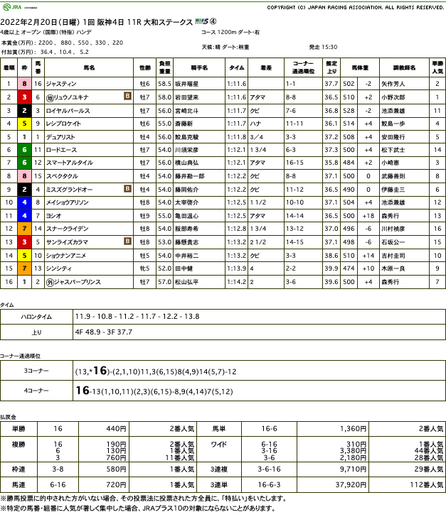 ジャスティン（オルフェーヴル産駒）が貫禄勝ちの逃げ切りで9勝目