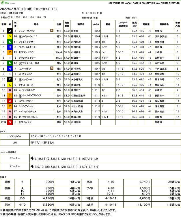 シュアーヴアリア（ゴールドシップ産駒）が逃げ切って2勝目