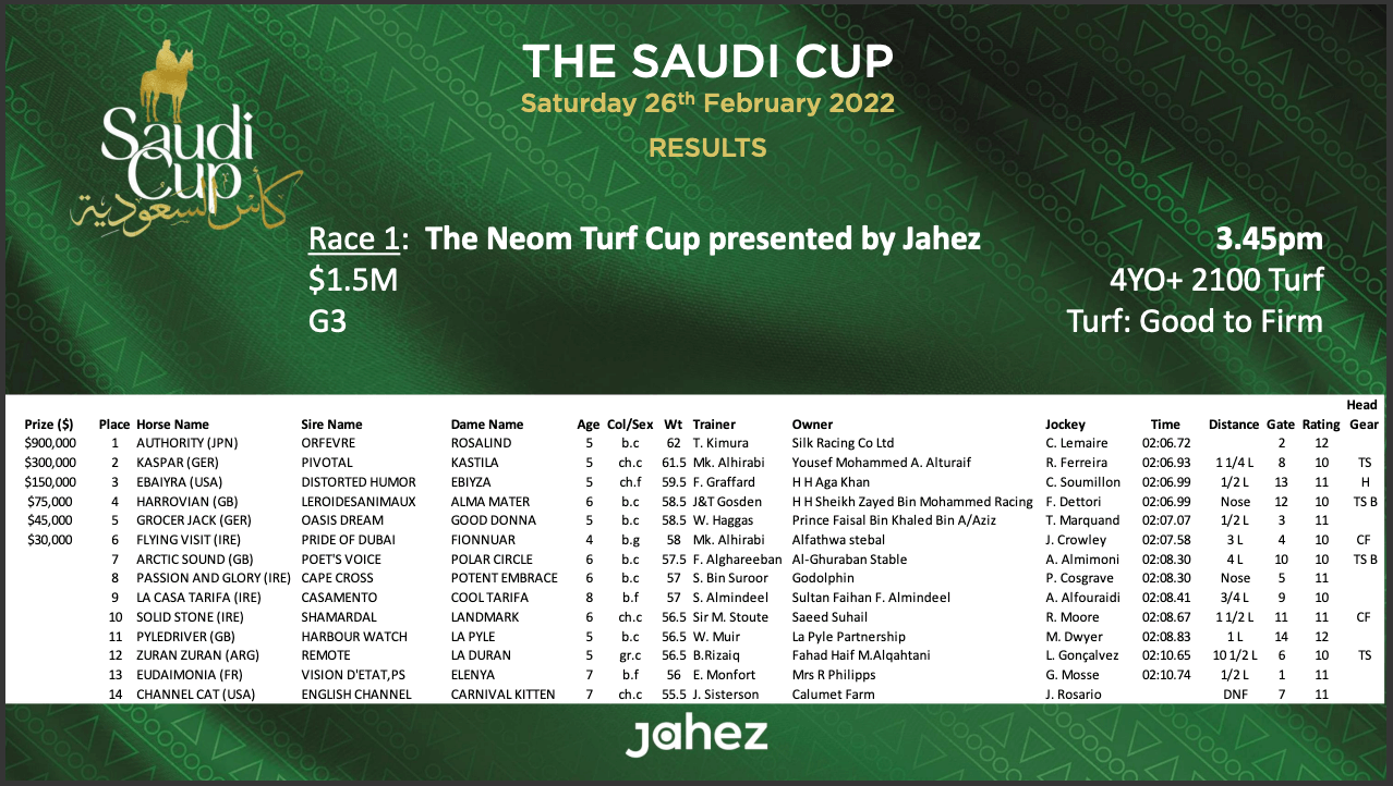 オーソリティがネオムターフカップ Neom Turf Cup(GIII)を悠々と逃げ切って優勝