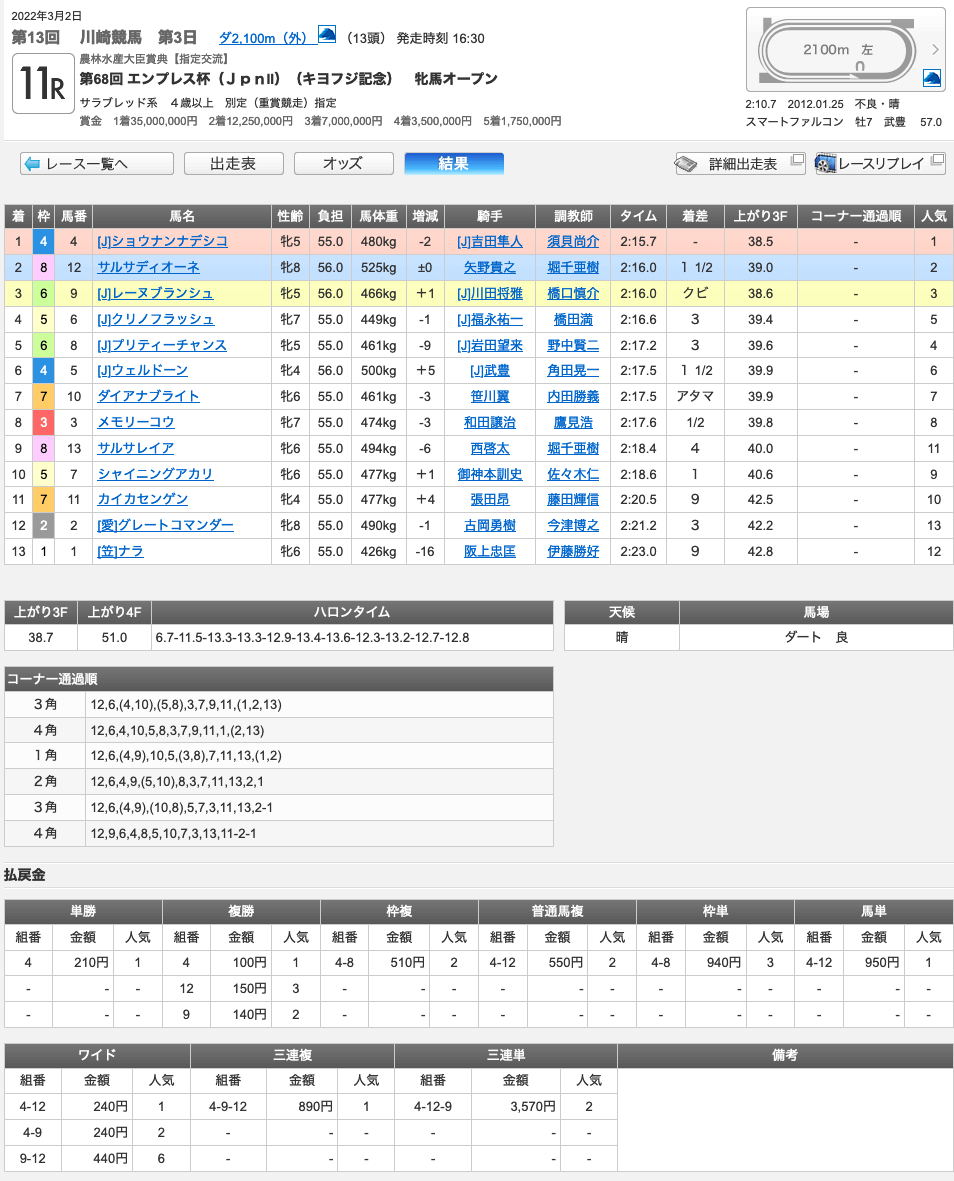 ショウナンナデシコ（オルフェーヴル産駒）がエンプレス杯を制して重賞初勝利