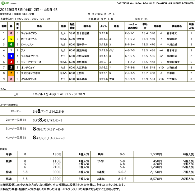 マイネルグロン（ゴールドシップ産駒）が圧勝でジャンプレース初勝利