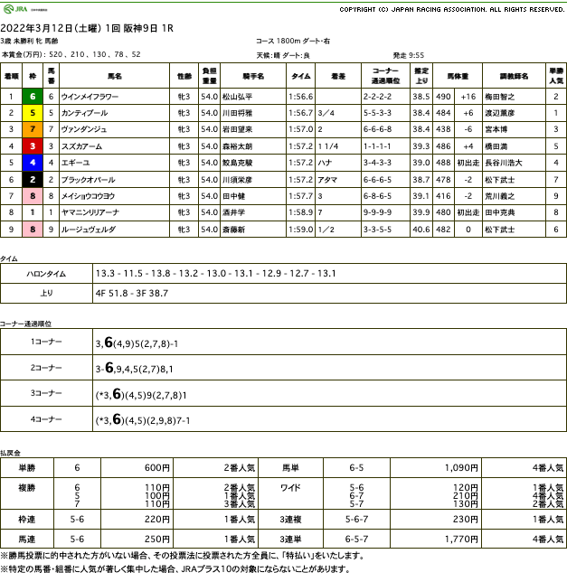 ウインメイフラワー（ゴールドシップ産駒）が直線抜け出し初勝利