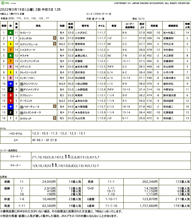 セイレーン（オルフェーヴル産駒）が単勝2万円超えの大穴開いて2勝目