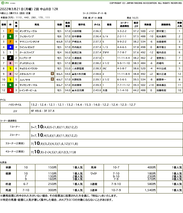 オンザフェーヴル（オルフェーヴル産駒）が競り合い制して3勝目