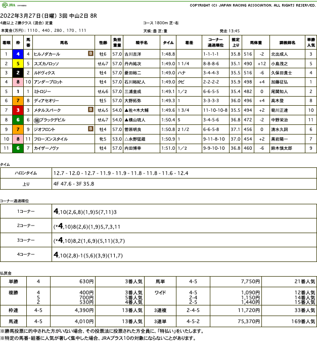 ヒルノダカール（メジロマックイーン孫世代、母タイムフェアレディ）がおよそ3年ぶりの勝利で3勝目