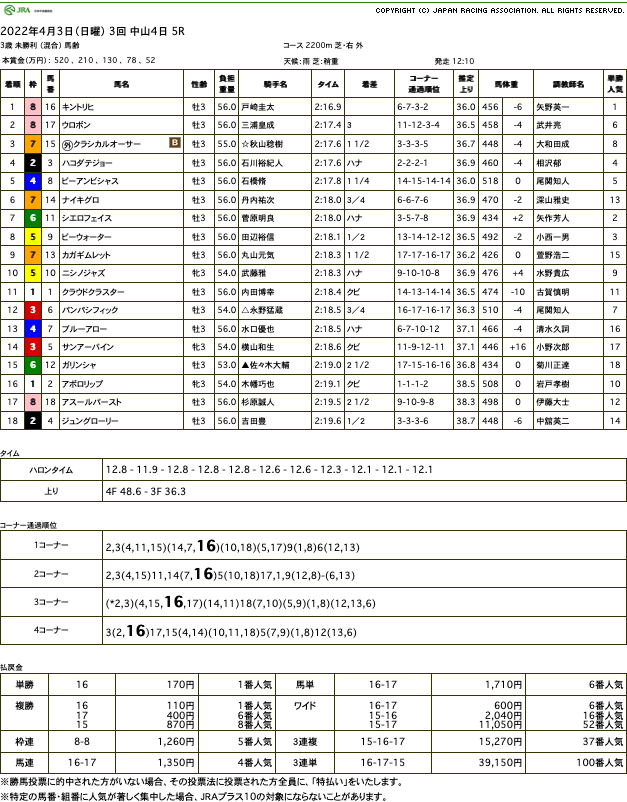 キントリヒ（ゴールドシップ産駒）が惜敗続きに終止符打って待望の初勝利