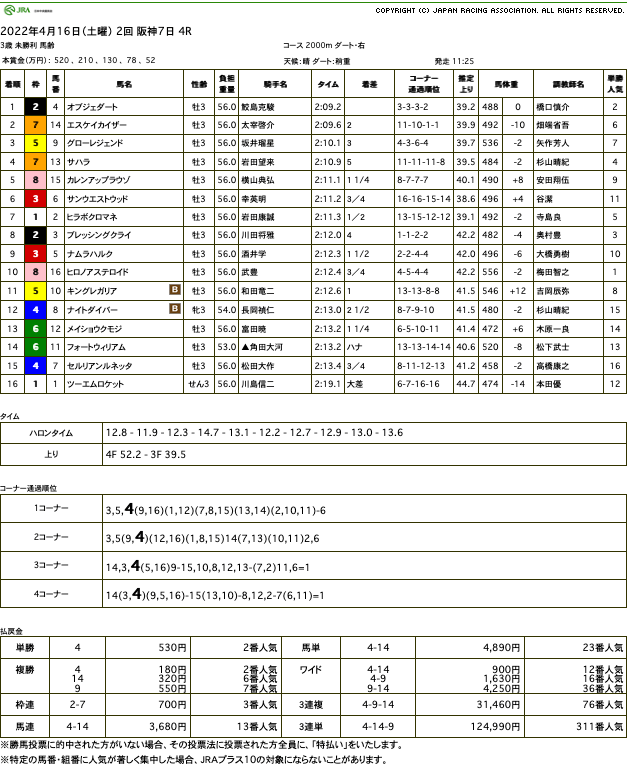 オブジェダート（オルフェーヴル産駒）が直線しぶとく食い下がる馬を競り落として初勝利