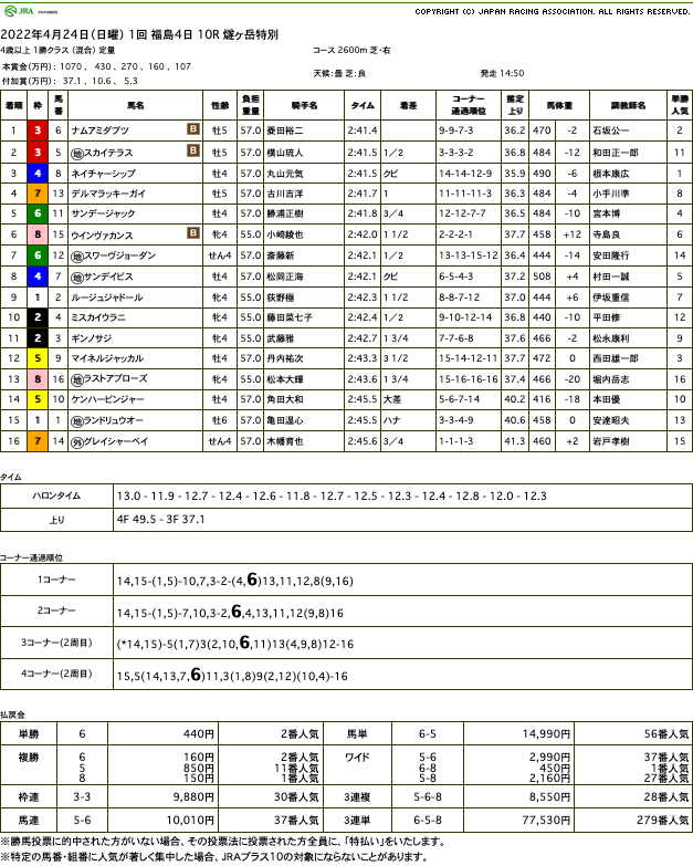 ナムアミダブツ（オルフェーヴル産駒）が2年ぶりの勝利で2勝目