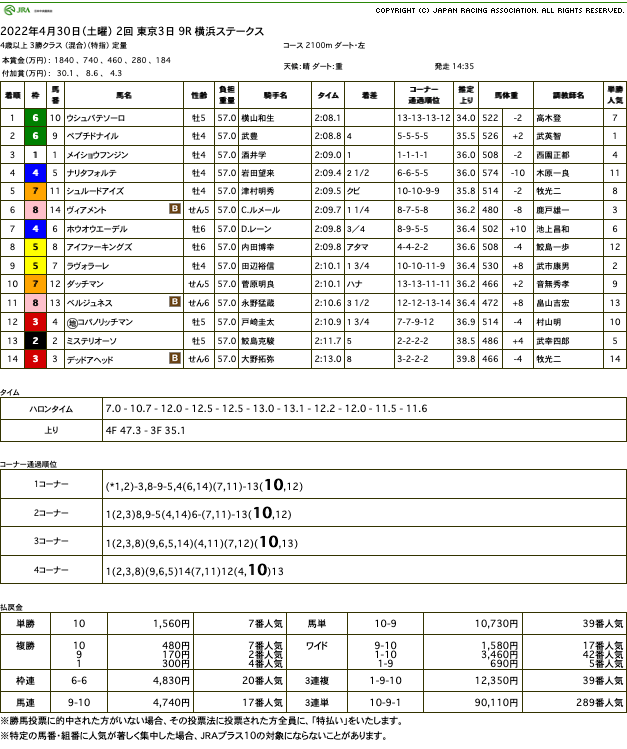 ウシュバテソーロ（オルフェーヴル産駒）が初ダートで力の違い見せつけ4勝目